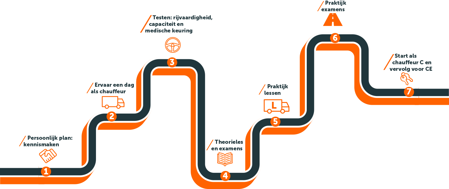 Het opleidingstraject. Vrachtwagenchauffeur worden.